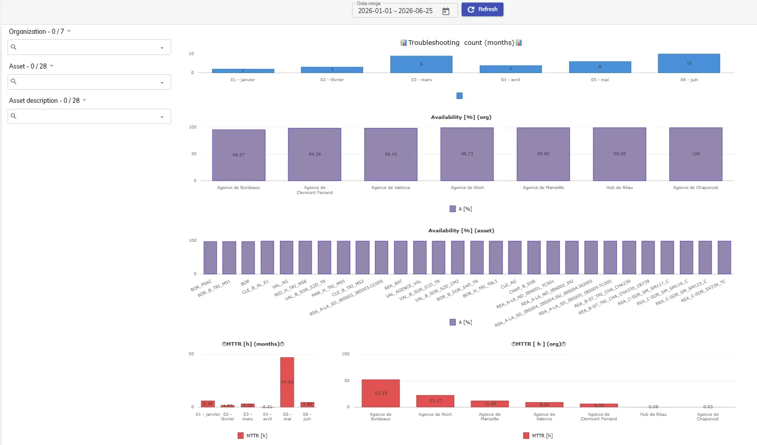 KPI dashboard in SimplyMobile — availability, troubleshooting count and MTTR by site (screenshot)