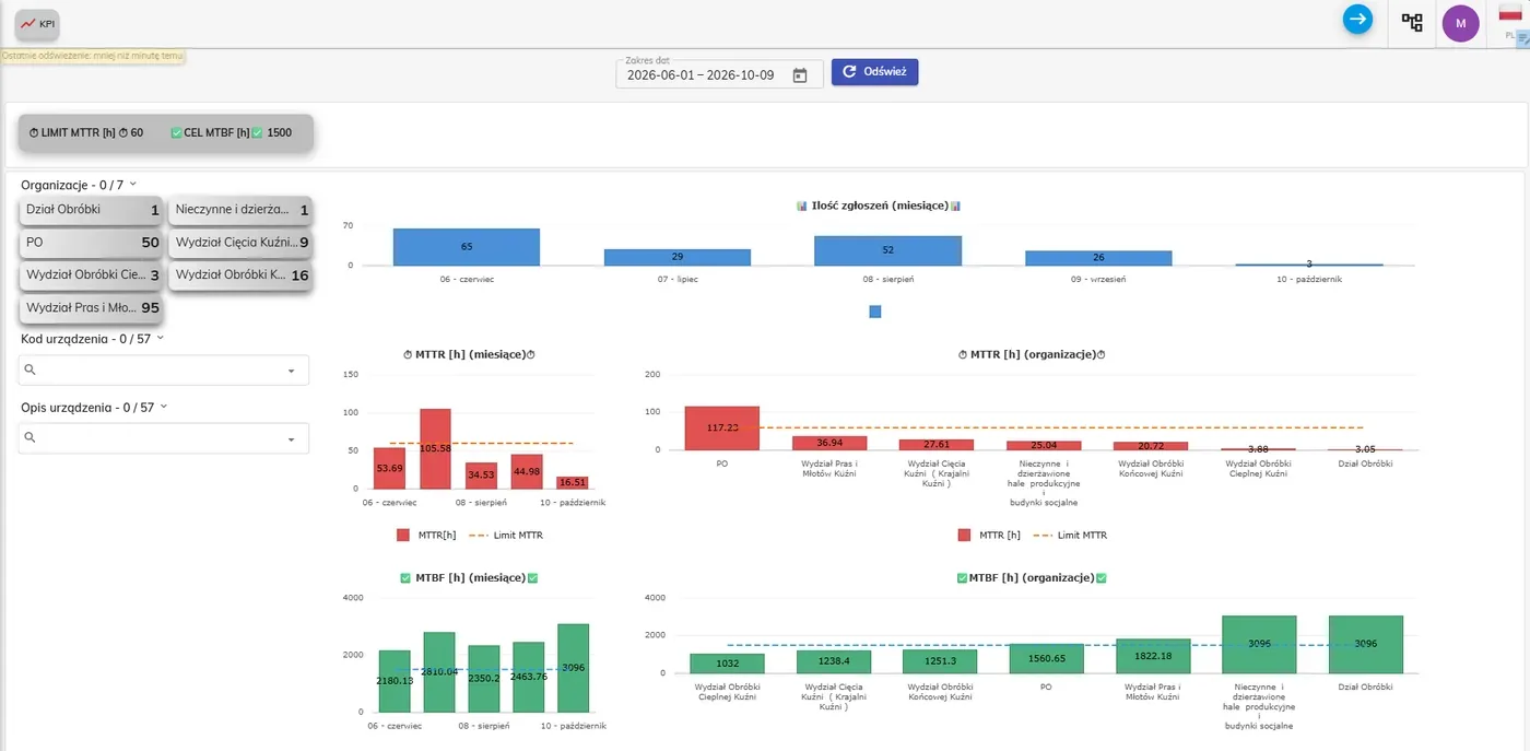Maintenance KPI dashboard – MTTR and MTBF indicators over time and by organization, with limits and targets
