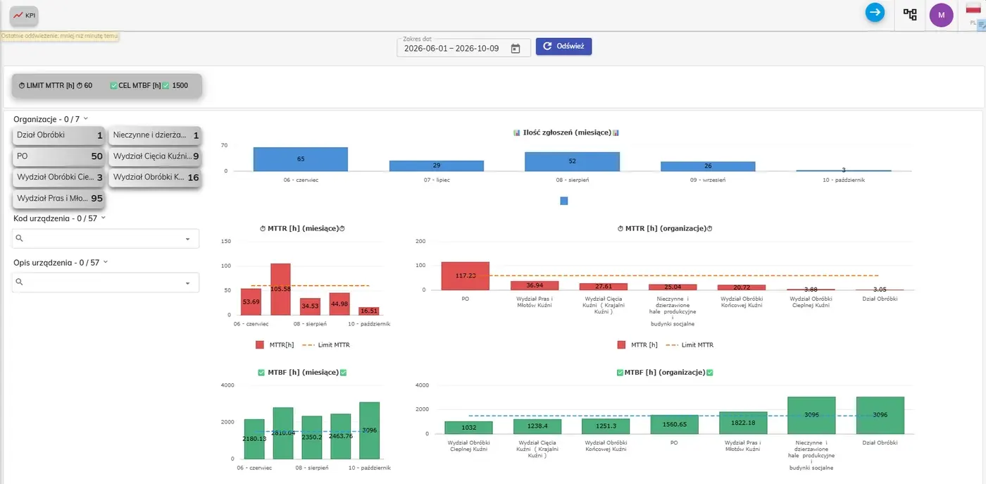 SimplyMobile CMMS maintenance KPI dashboard — MTTR and MTBF with targets