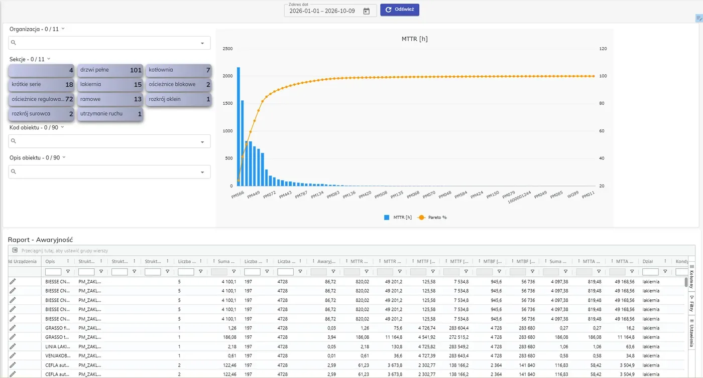 Failure report in the CMMS – an MTTR Pareto chart per asset and a detailed reliability-metrics table (MTTR, MTTF, MTBF)