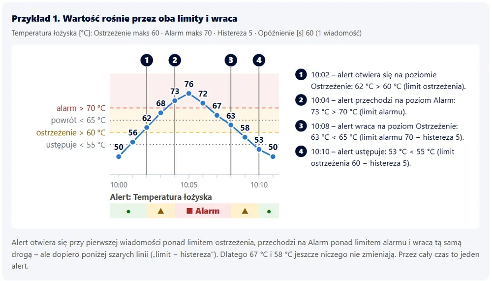 Wykres: temperatura łożyska rośnie przez próg ostrzeżenia 60°C i alarmu 70°C, a alert ustępuje dopiero poniżej progu pomniejszonego o histerezę.