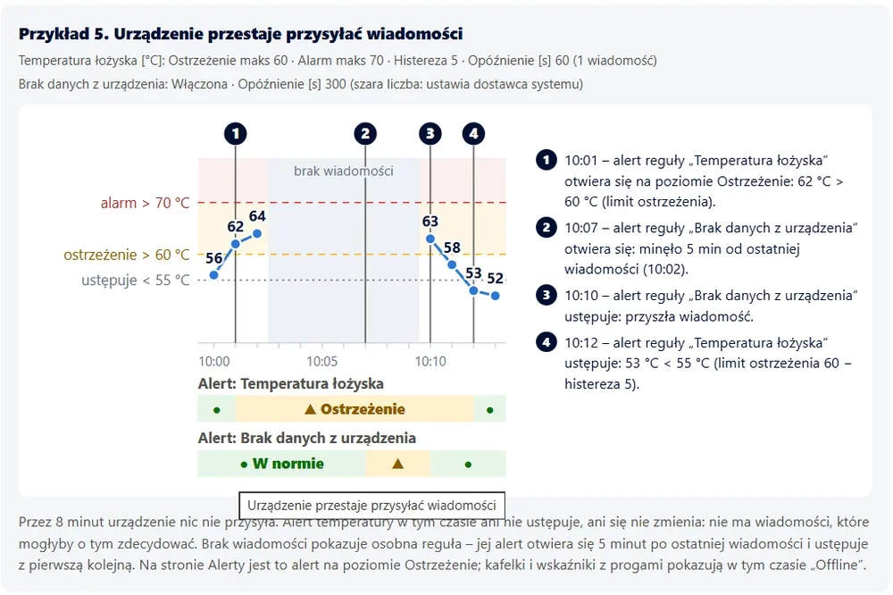Wykres: urządzenie przestaje przysyłać dane — osobna reguła braku danych otwiera alert, a kafelki pokazują status Offline.