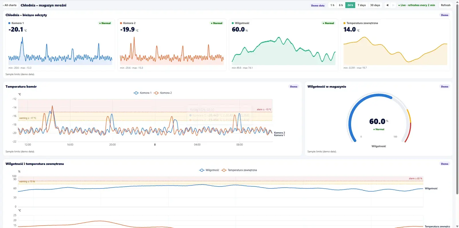 Pulpit monitoringu SimplyMobile IoT Hub: kafelki z bieżącymi odczytami, wykresy z progami ostrzeżenia i alarmu oraz wskaźnik wilgotności