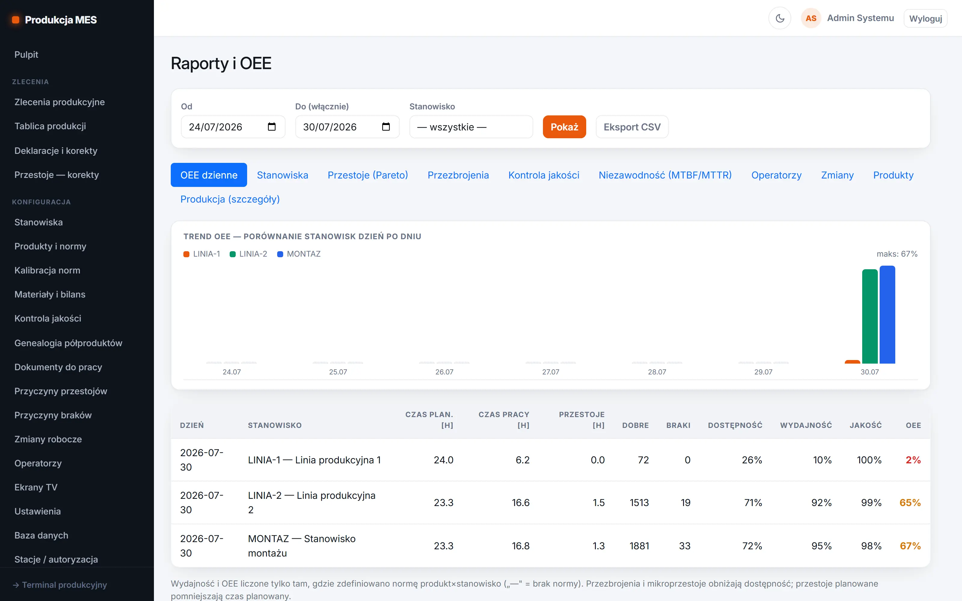 An OEE report and a Pareto chart of downtime causes in the SimplyMobile MES system panel, with trend charts