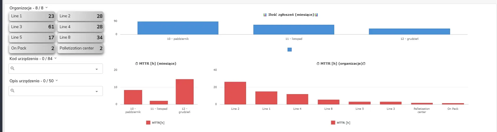 Maintenance KPI dashboard in SimplyMobile — MTTR by month and by organization, with a filter panel (screenshot)