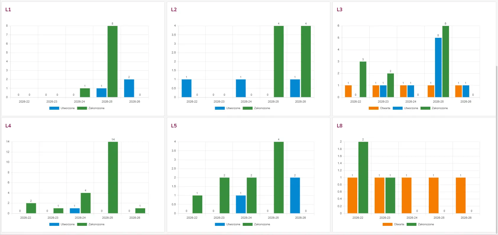 Work orders created and completed, grouped by production line (L1–L8) in SimplyMobile (screenshot)